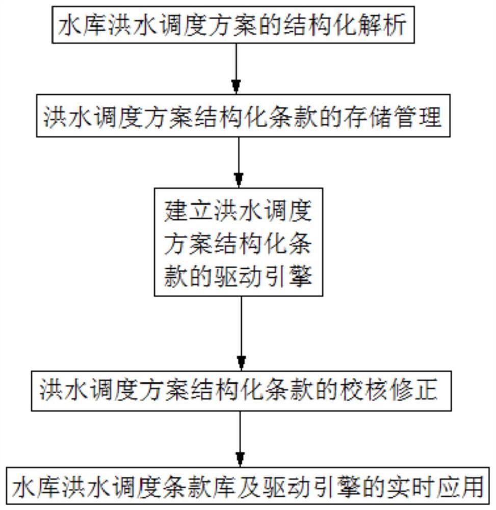 一种水库洪水调度方案的结构化解析驱动方法