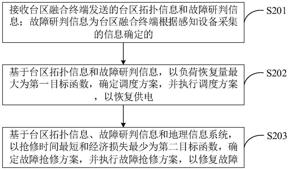 台区故障抢修与调度方法、装置及终端设备