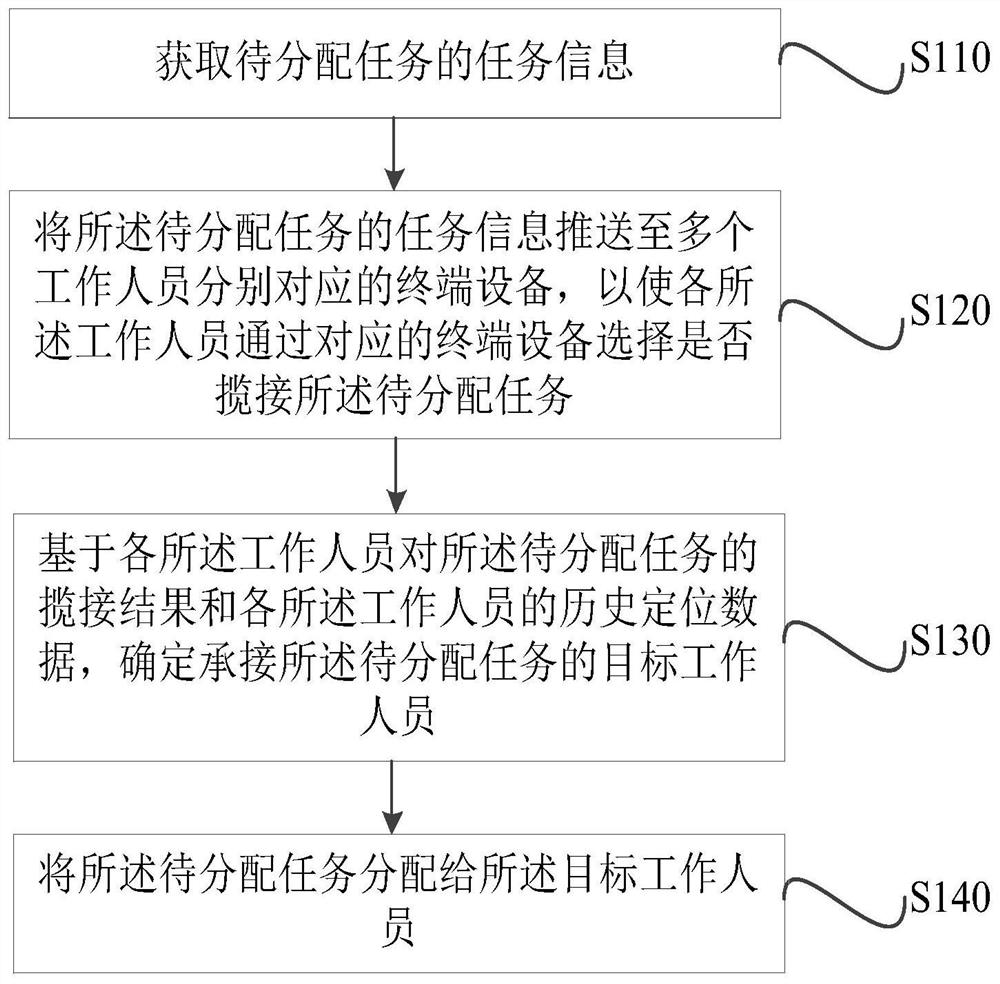 一种任务分配方法、装置、设备和存储介质