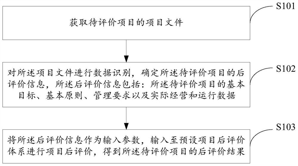 一种固定资产投资项目后评价方法及装置