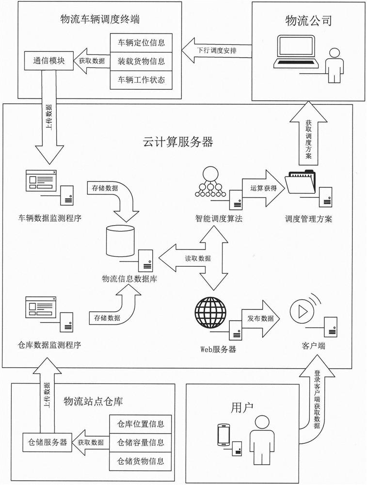 一种基于物联网技术的物流车辆智能调度算法