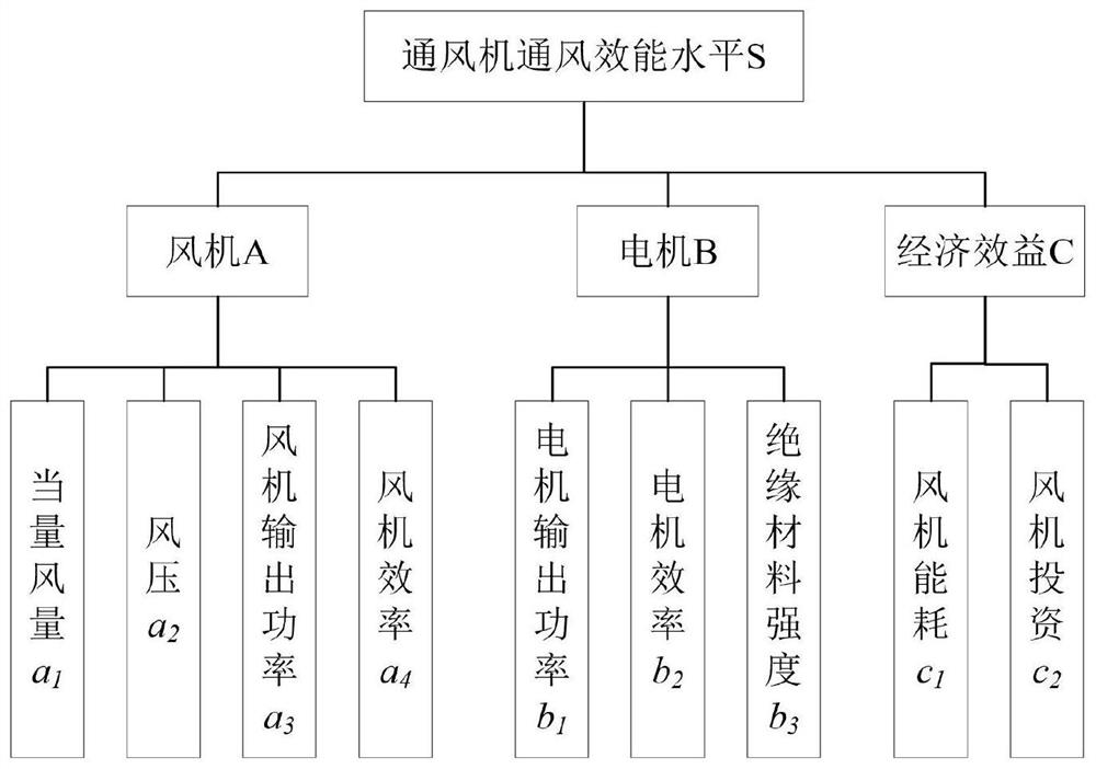 基于层次模型的高海拔矿井通风机效能评估方法