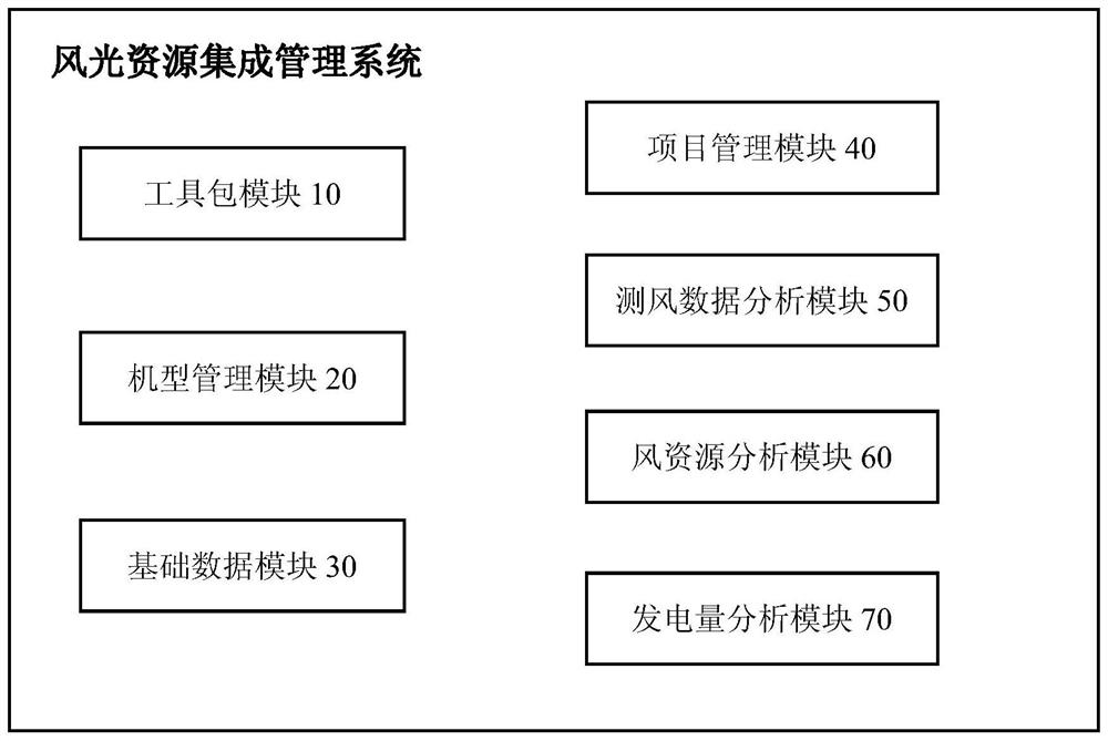 一种风光资源集成管理系统