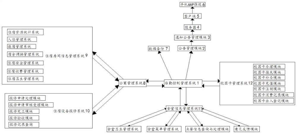 一种基于物联网的高校后勤管理系统