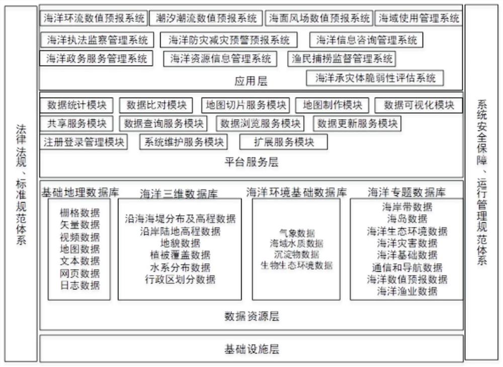 一种数字海洋综合业务系统