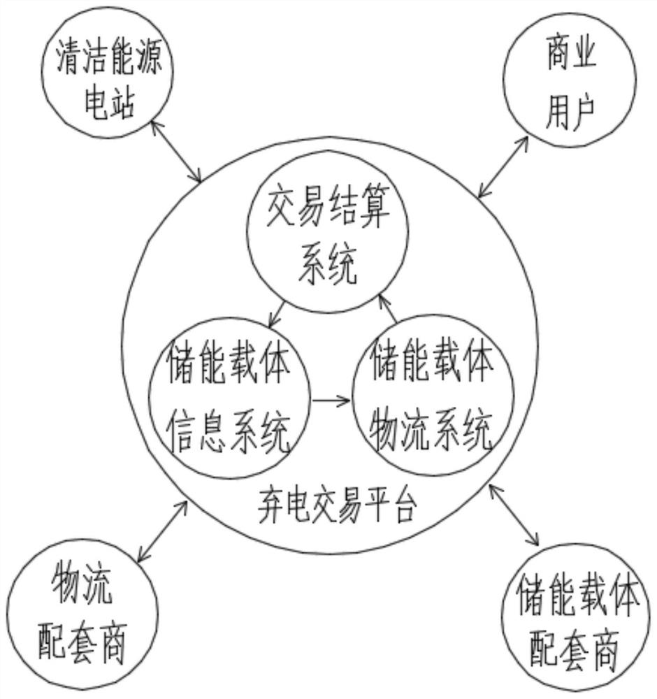 一种清洁能源弃电储运售共享收益商业模式