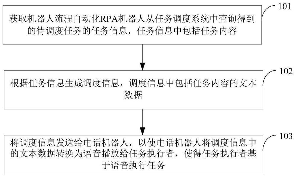 基于RPA及AI的任务调度方法、装置、机器人及介质