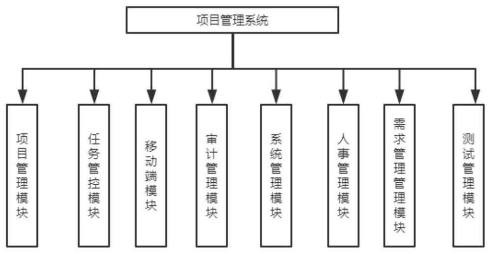 一种基于流程驱动的项目管理系统