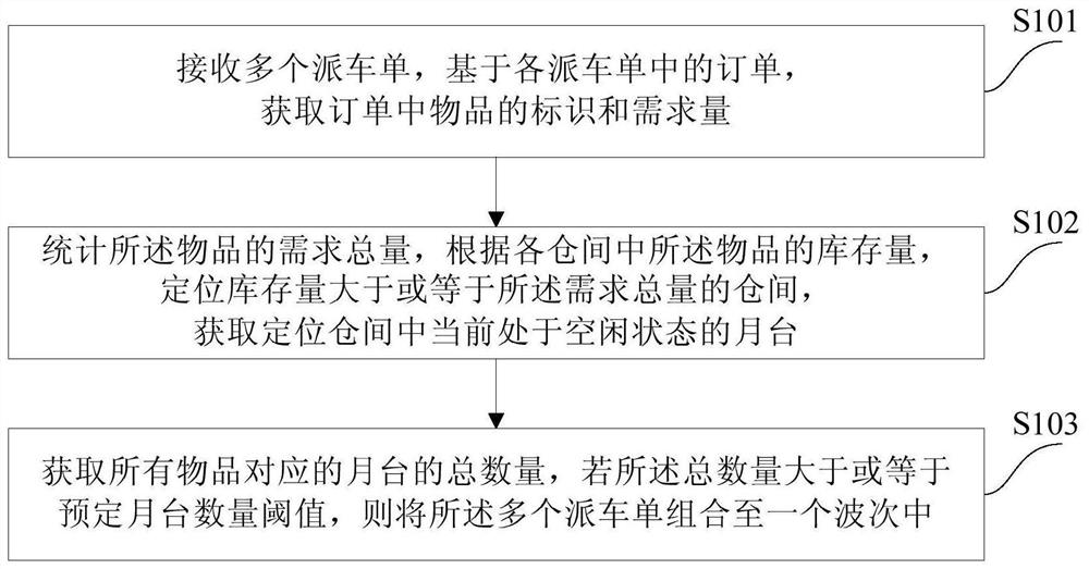 一种派车单处理方法和装置