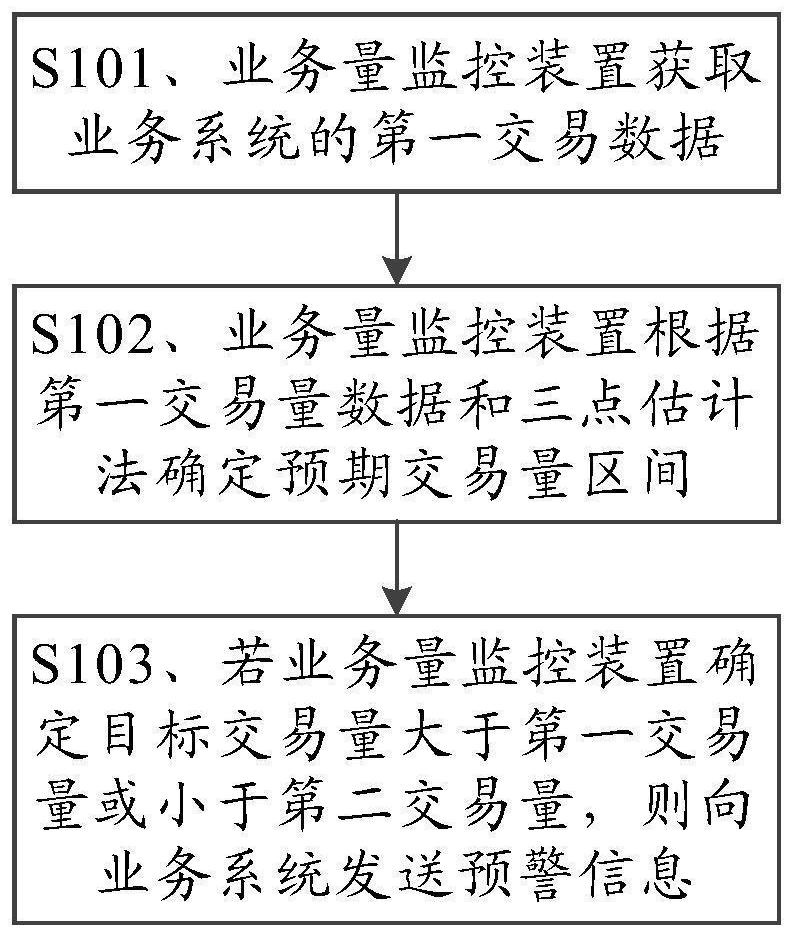 业务量监控方法和装置