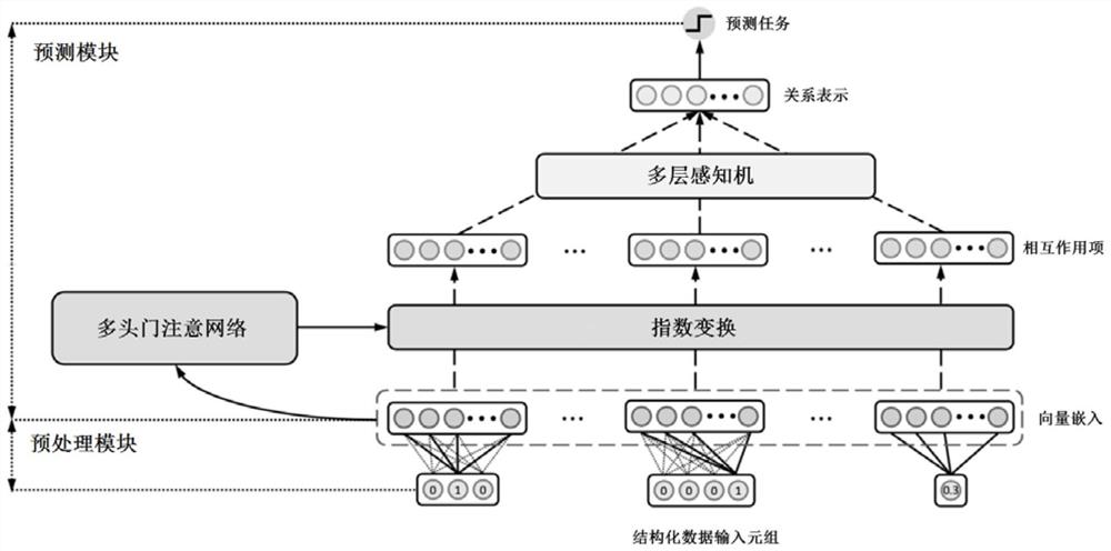 一种基于结构化数据的预测系统