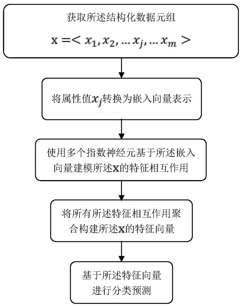 一种基于结构化数据的预测方法