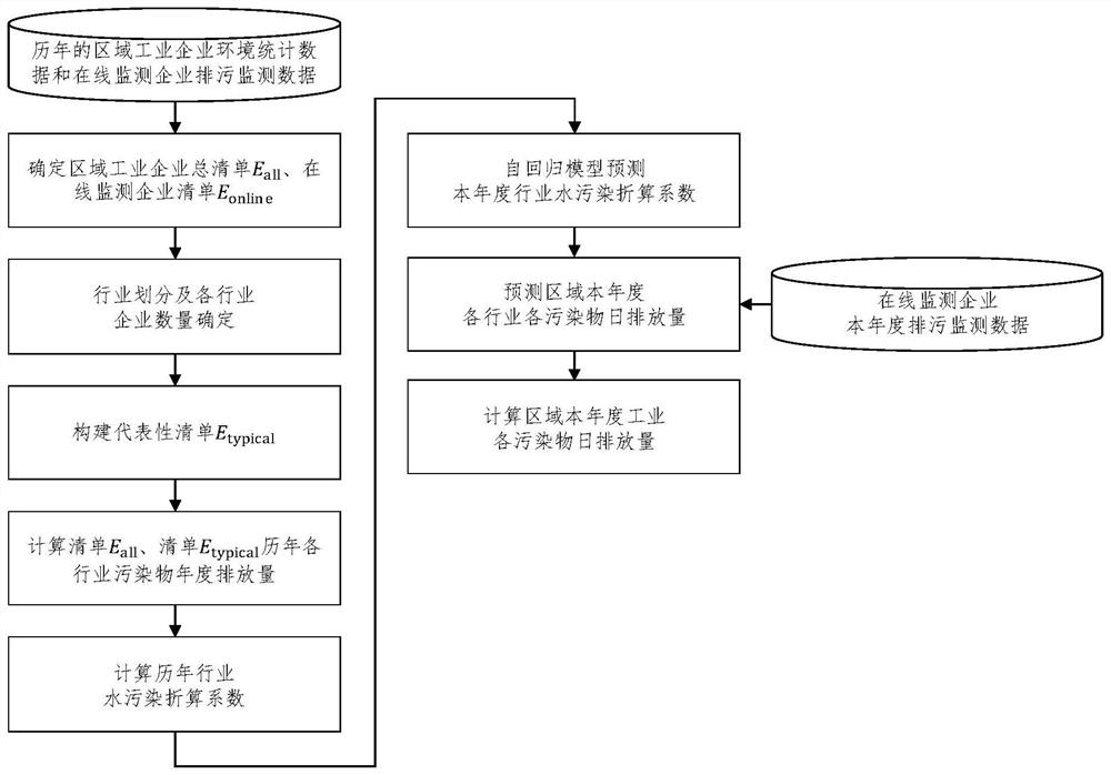 一种区域工业水污染日排放量预测方法和装置