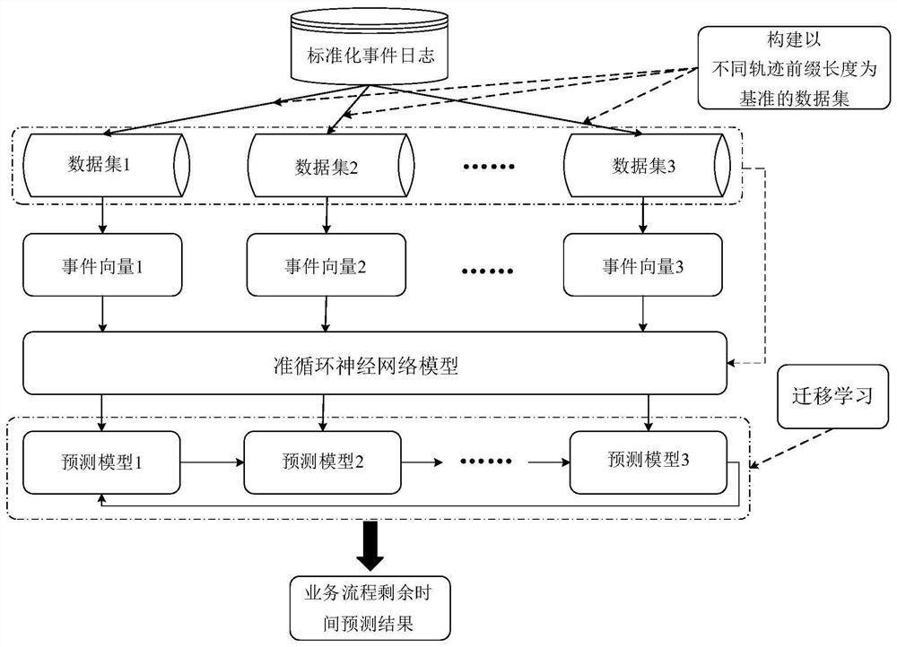 业务流程剩余时间预测方法、系统、存储介质及计算设备