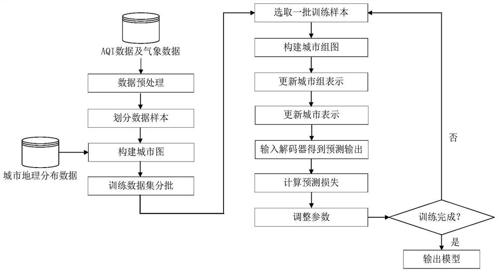 一种基于组感知图神经网络的全国城市空气质量预测方法