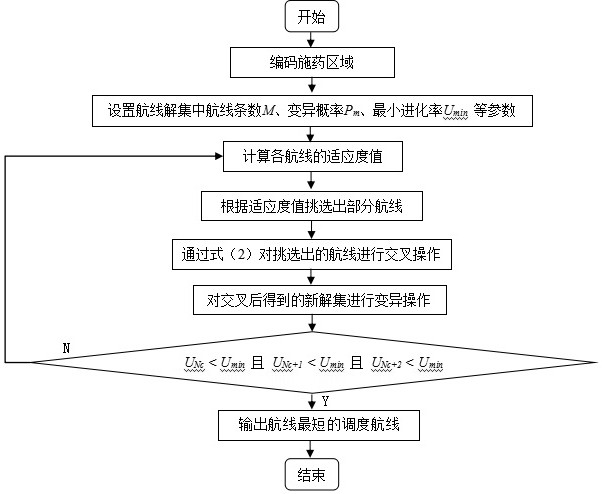 一种基于优化遗传算法的多林区调度航线规划方法