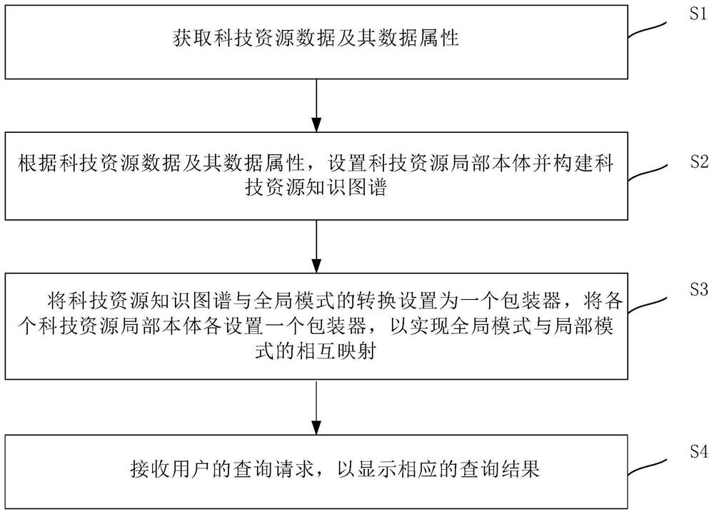 一种基于知识图谱的科技资源数据集成方法及装置