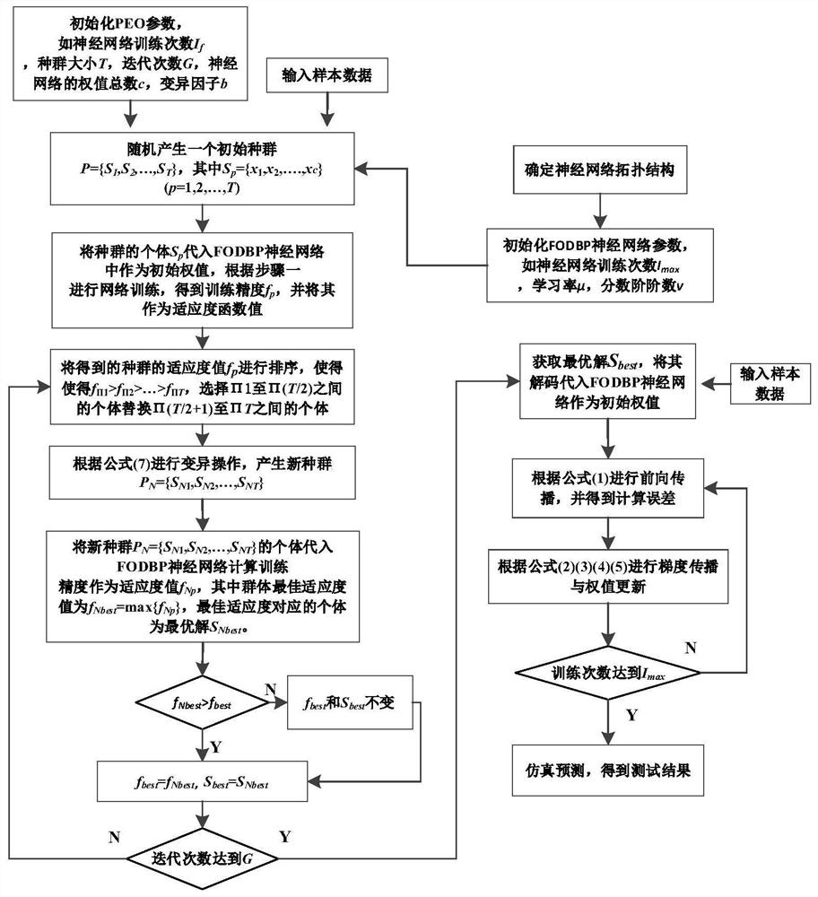 一种基于极值优化的分数阶深度BP神经网络优化方法