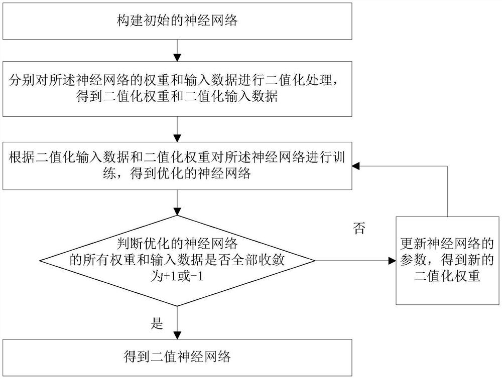 一种二值神经网络的构建方法