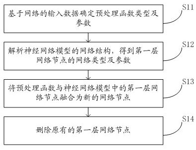 一种神经网络模型网络推理的优化方法