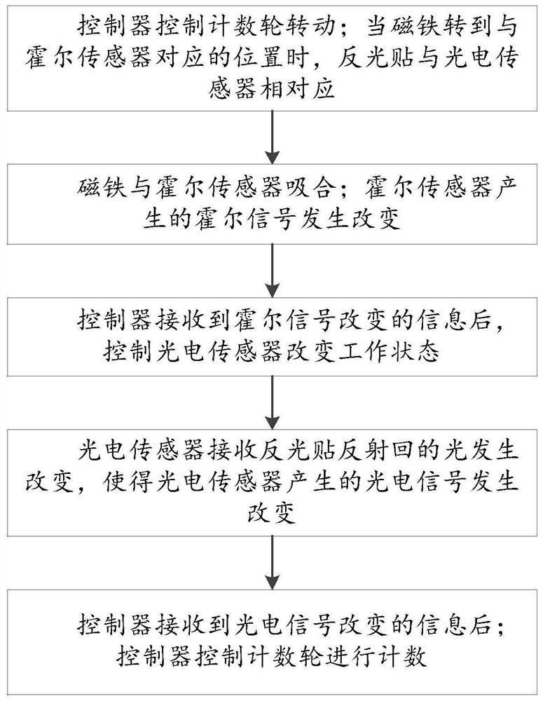 一种基于光电传感器和霍尔传感器的计量方法