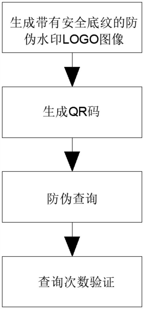 基于QR码和安全底纹的数字水印防伪方法