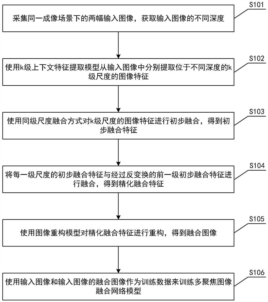 基于多尺度变换的多聚焦图像融合方法及装置