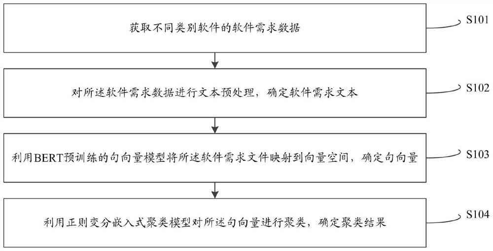 一种基于正则变分嵌入式的软件需求聚类方法及系统