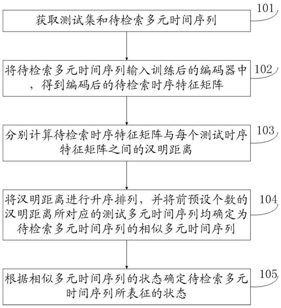 一种多元时间序列检索方法及系统