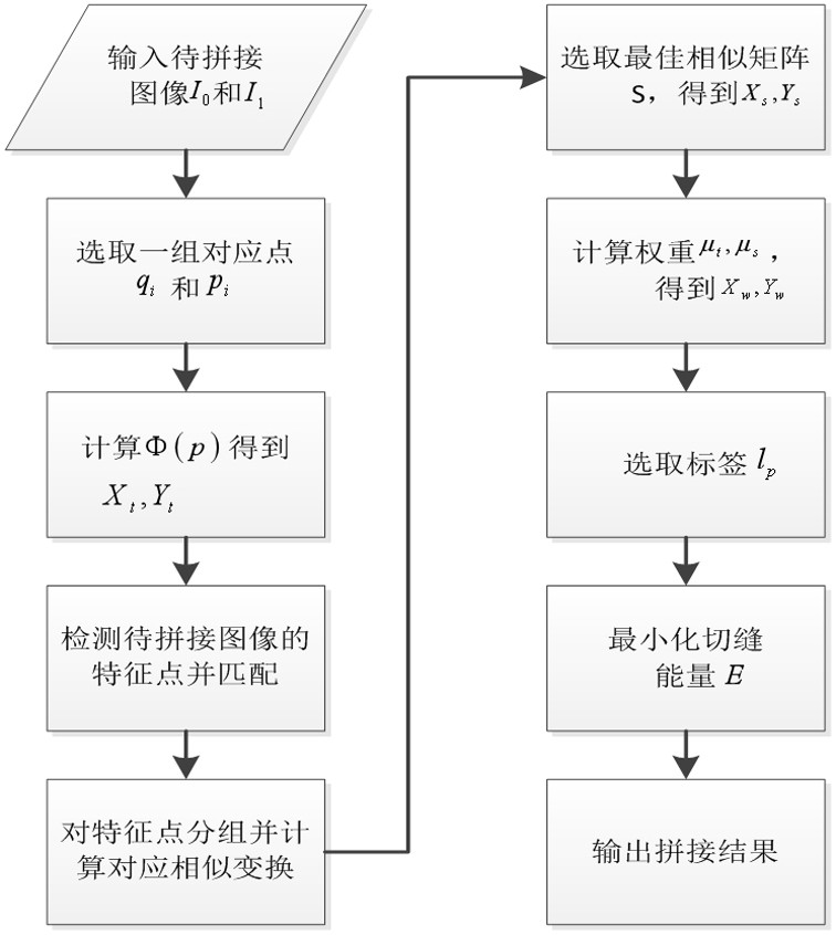 基于先验目标特征点指导的匹配变形与切缝优化的图像拼接方法