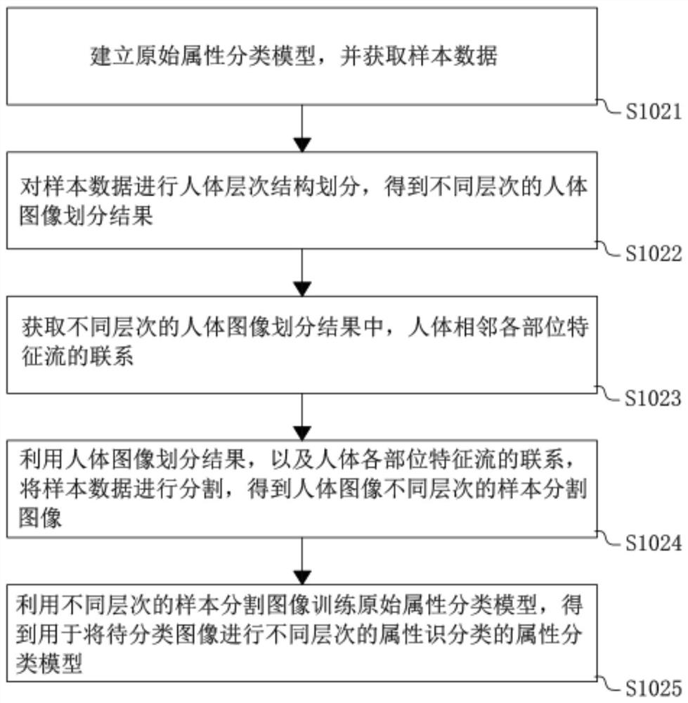 行人属性分类方法、装置、电子设备及存储介质