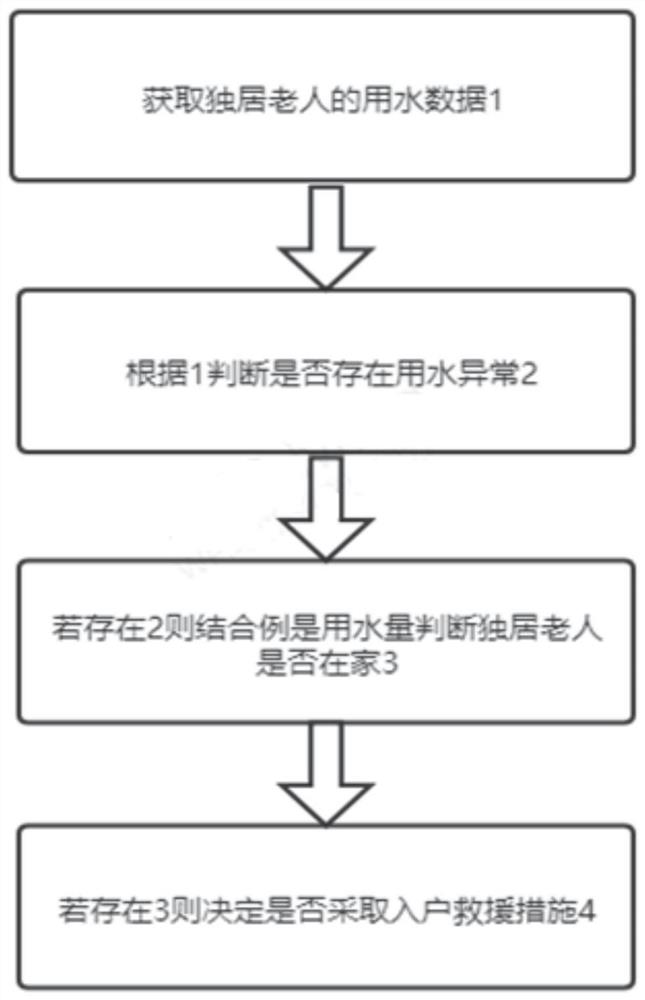 独居老人日常用水均值数据处理方法