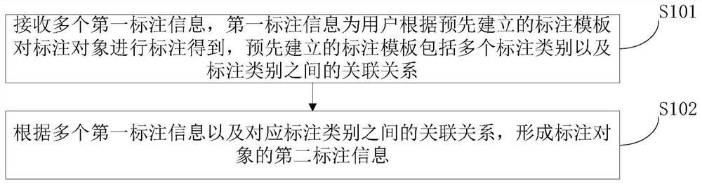 一种数据标注方法、标注员考核方法及标注结果审核方法