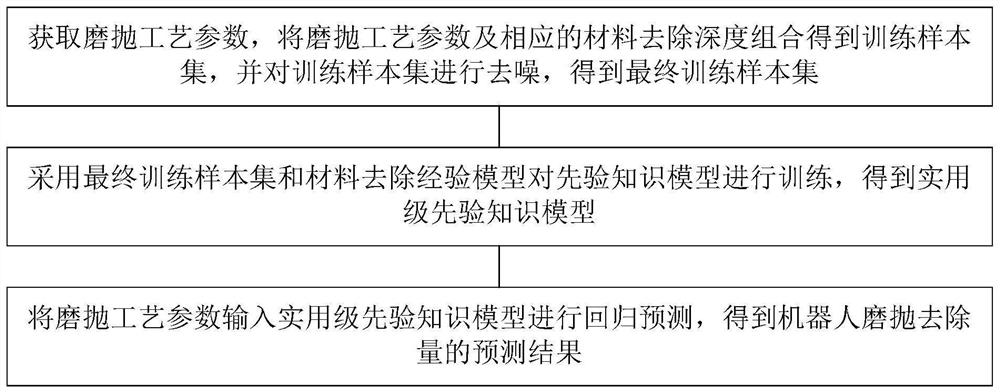 基于先验知识模型的机器人磨抛去除量预测方法及设备