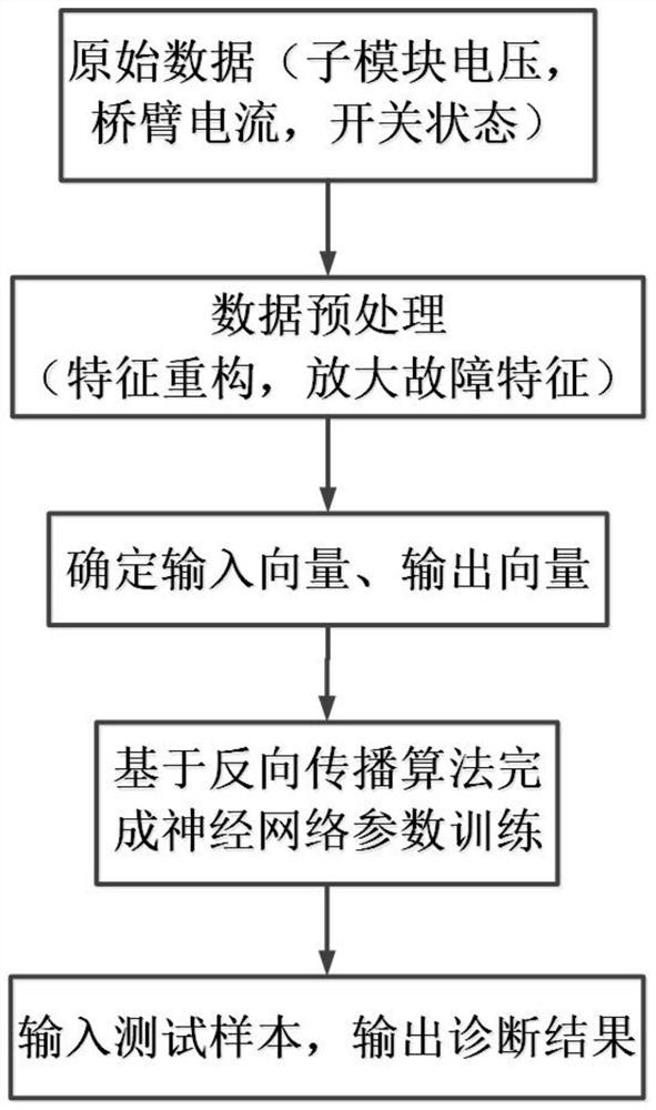 一种中压模块化多电平变流器故障诊断方法