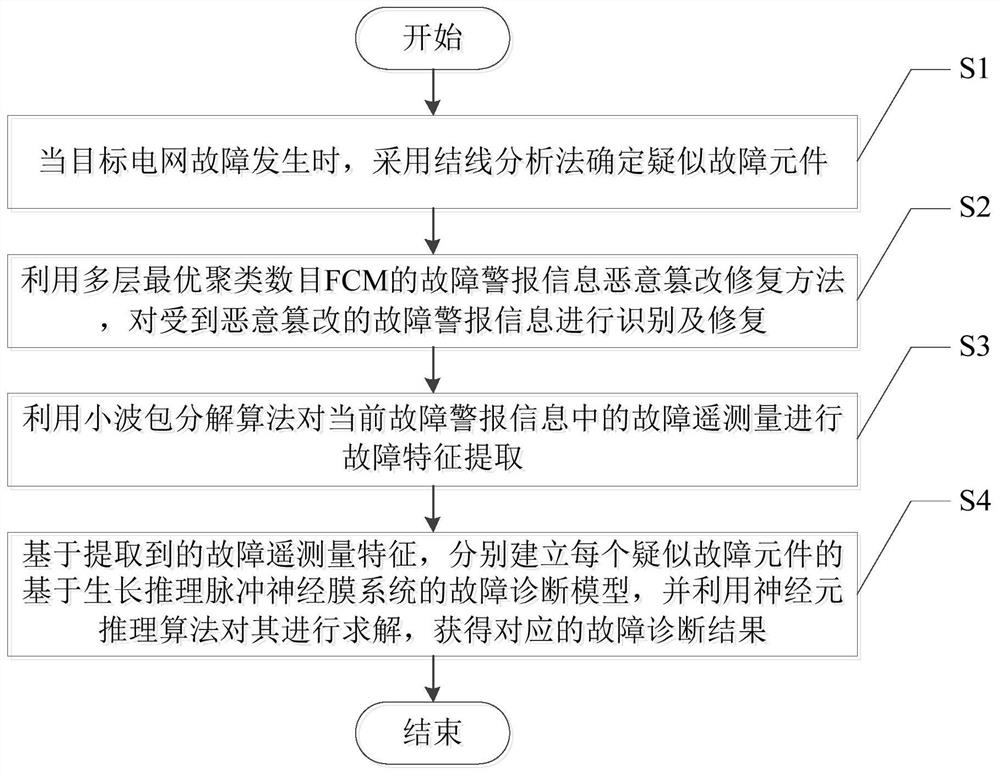 信息恶意篡改下可修复遥测量的智能电网故障诊断方法