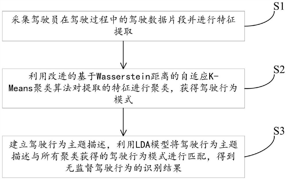 一种驾驶行为无监督模式识别方法及数据采集监控系统