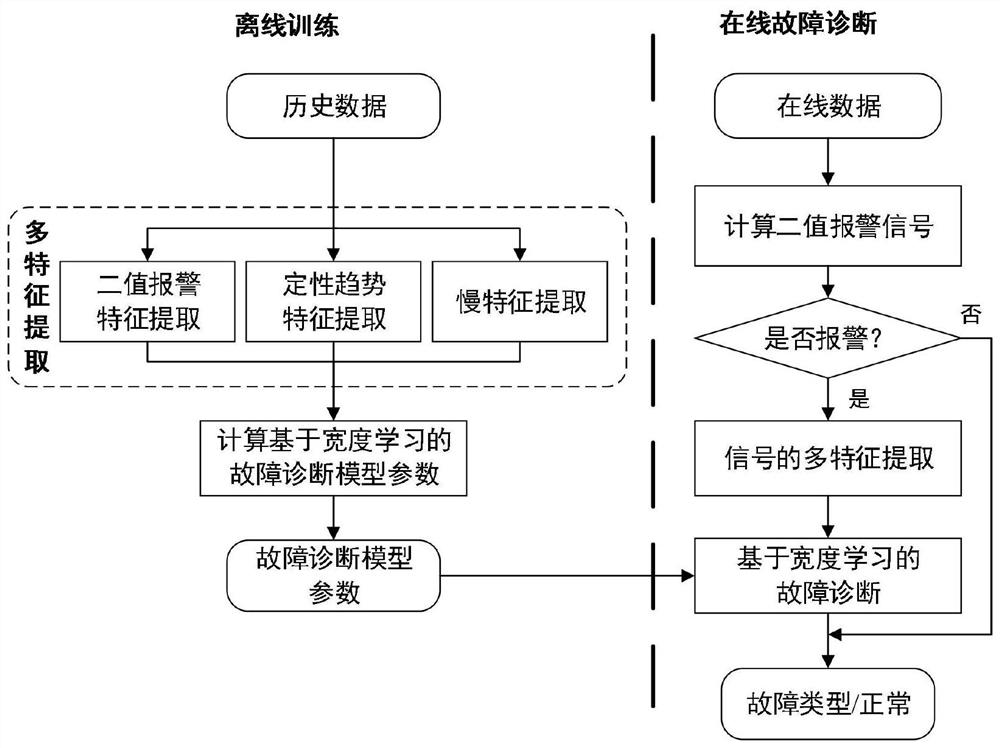 一种基于多特征融合和宽度学习的故障监测与诊断方法