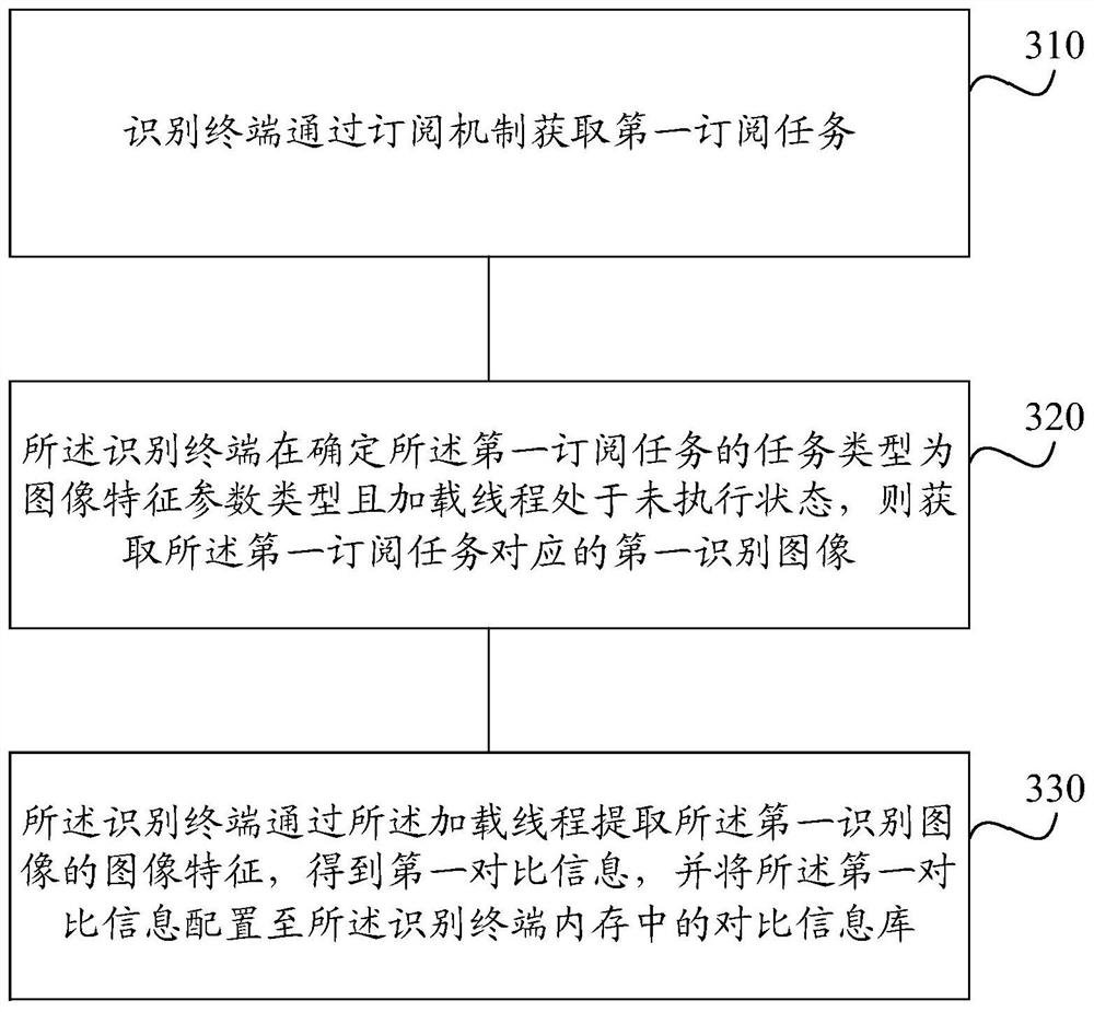 一种基于图像识别加载对比信息的方法及装置