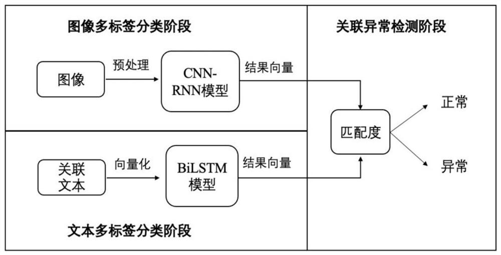 一种跨模态图像-文本关联异常检测方法