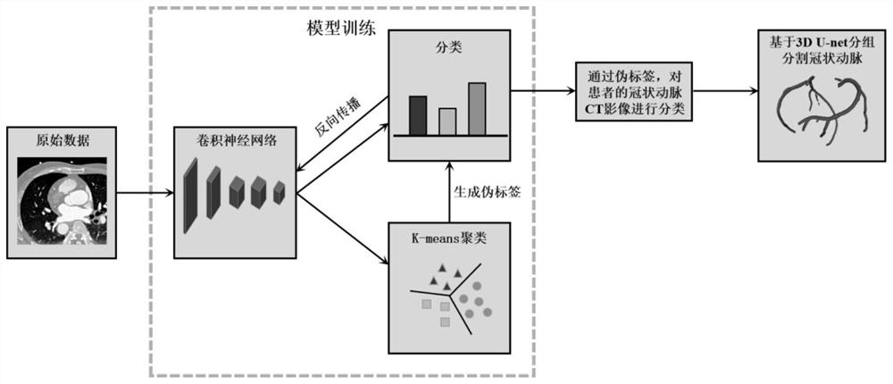 一种冠状动脉CT影像深度聚类和分割方法及系统