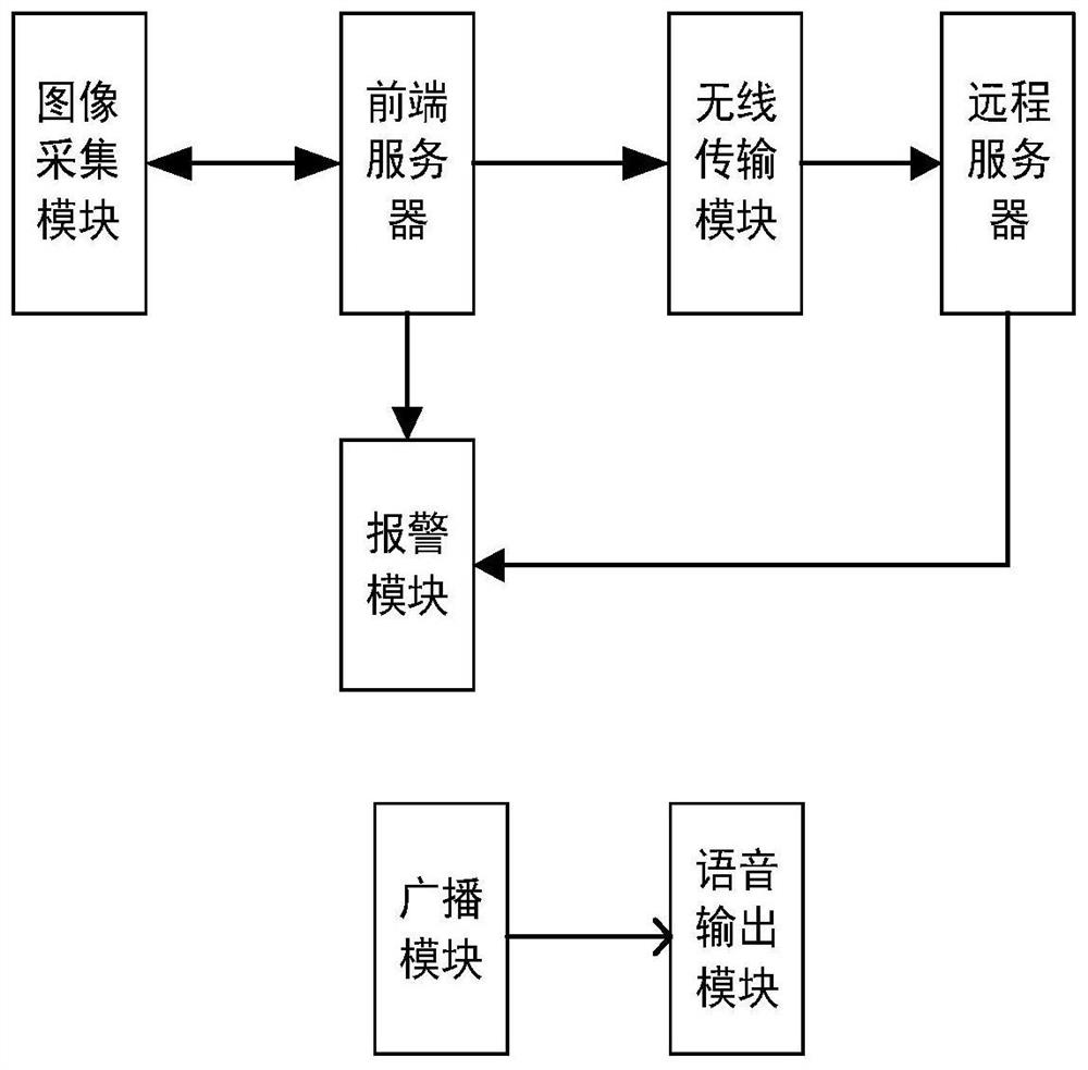 基于机器学习的水位、异物识别于一体的监控系统及方法