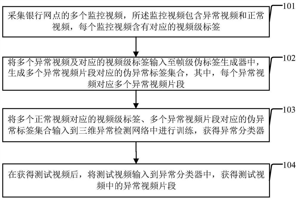 银行网点异常监控方法及装置