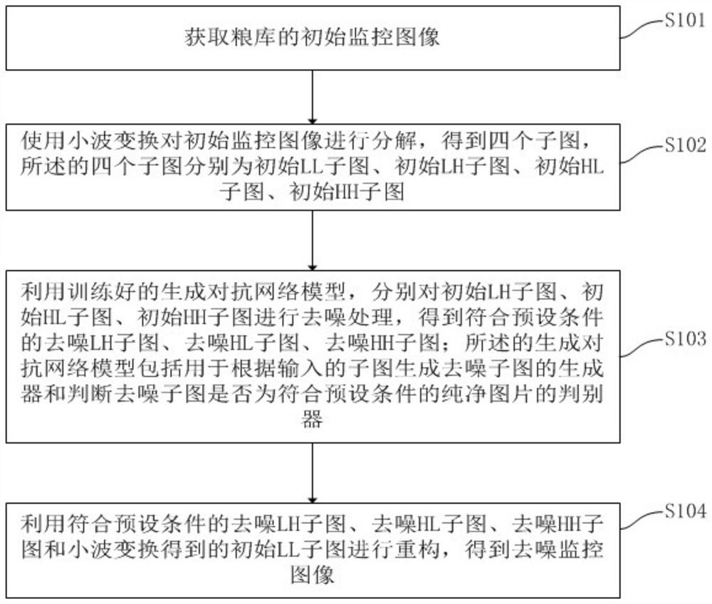 基于深度学习的粮库监控图像去噪方法、装置及介质