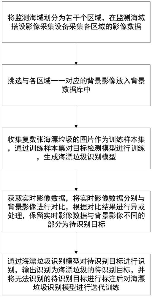 一种实现海漂垃圾识别的仿视觉识别方法、设备和介质