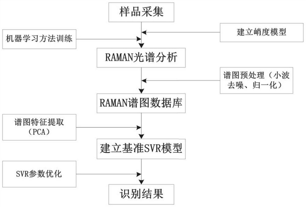 一种酒类光谱峭度回归模式的年份鉴定系统及年份鉴定方法