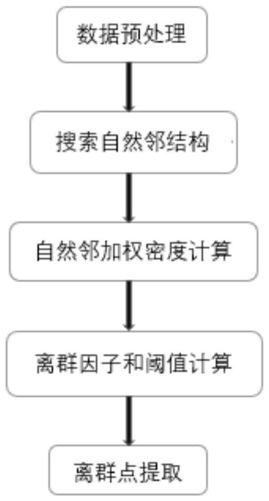 一种基于密度核心的无线信号强度异常检测方法