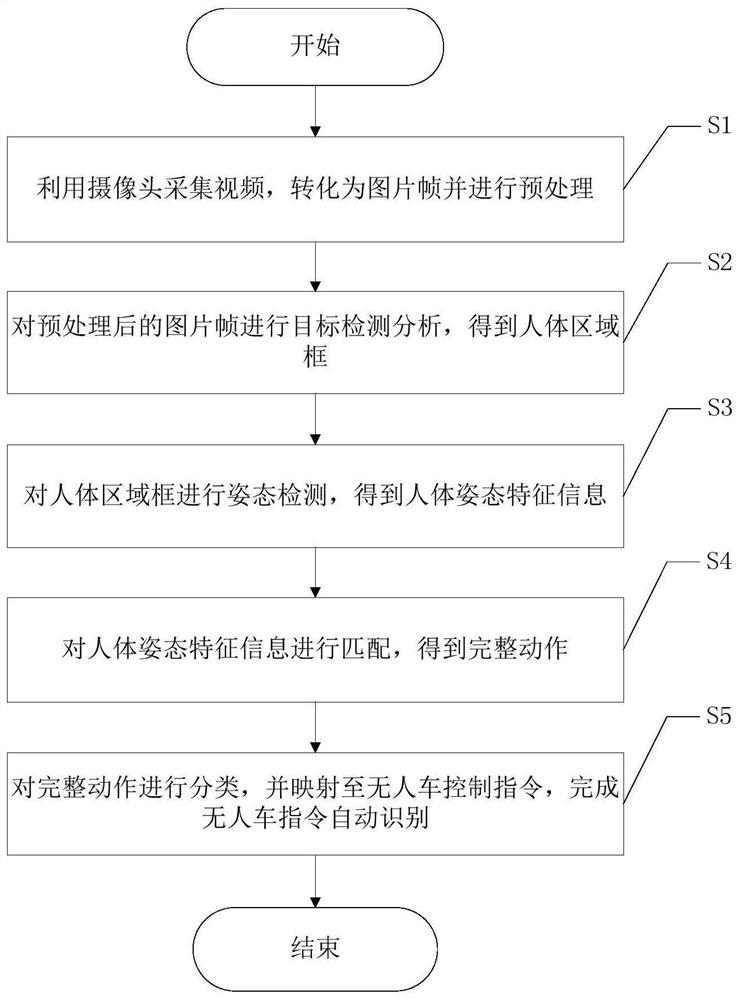 一种基于人体姿态的无人车控制指挥方法