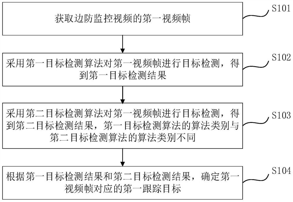 目标检测方法、边缘设备及计算机可读存储介质