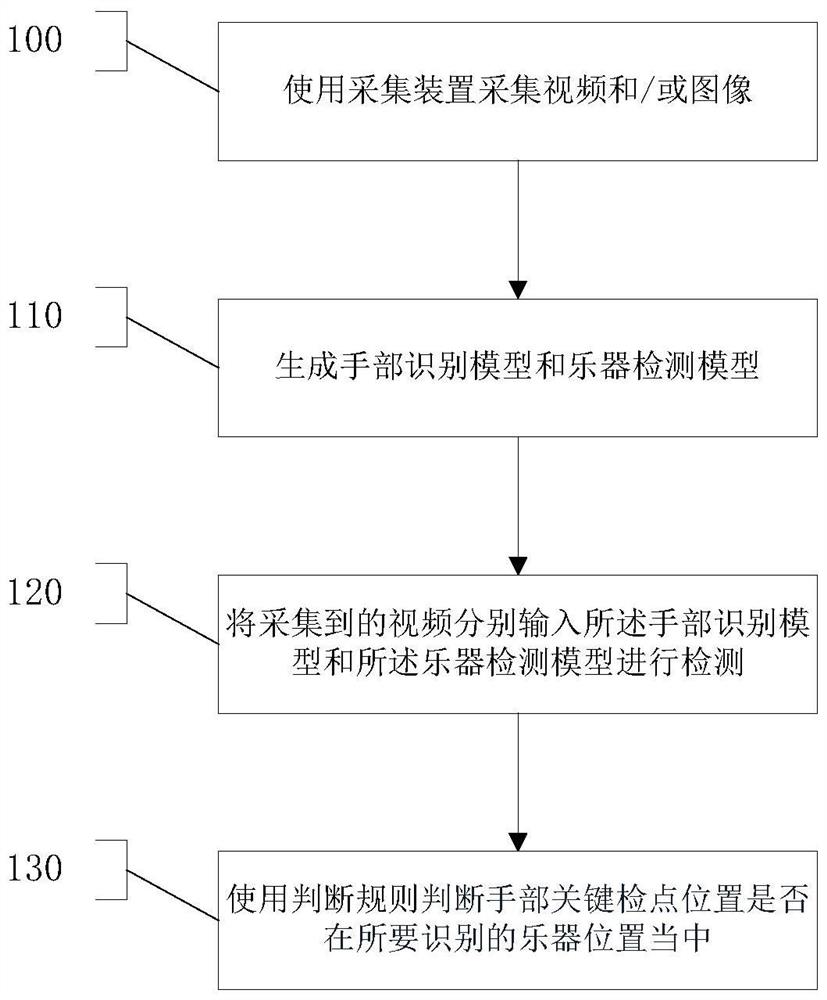 一种手部检测追踪与乐器检测的结合交互方法及系统